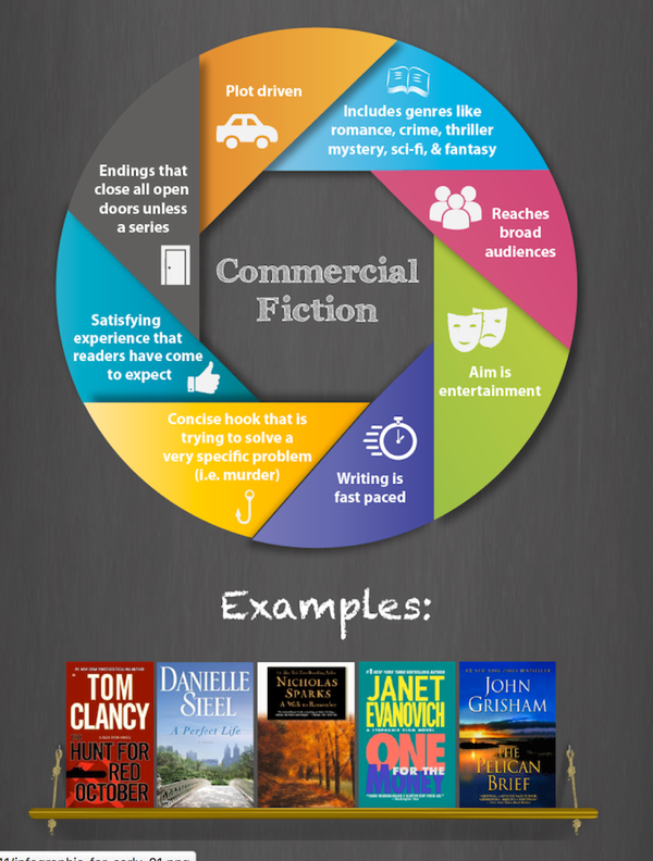 commercial fiction